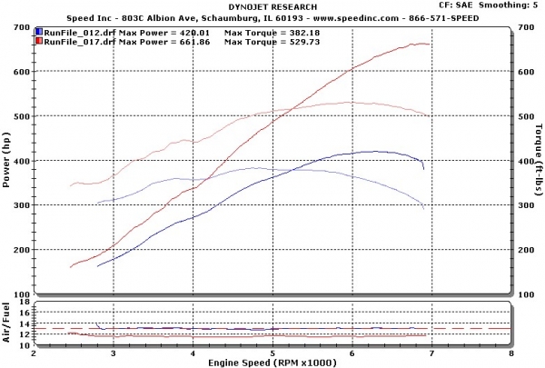 Speed Inc Dyno Comparison