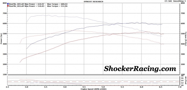 C7 Z06 Dyno Sheet with Halltech Stinger-RZ, Innovator's West Pulley and Tune on an A8